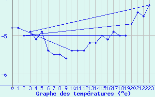 Courbe de tempratures pour Grand Saint Bernard (Sw)