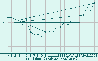 Courbe de l'humidex pour Grand Saint Bernard (Sw)