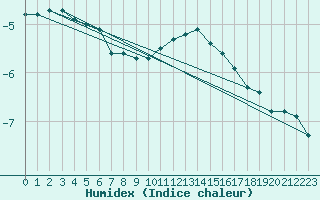 Courbe de l'humidex pour Beerse (Be)