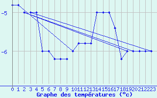 Courbe de tempratures pour Monte Scuro