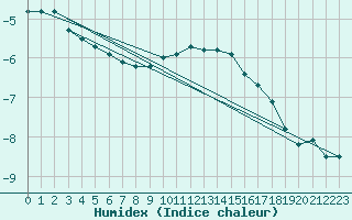 Courbe de l'humidex pour Idre