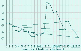 Courbe de l'humidex pour Chamonix-Mont-Blanc (74)