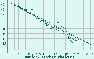 Courbe de l'humidex pour Lomnicky Stit