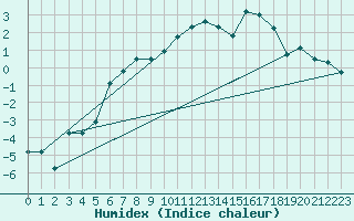 Courbe de l'humidex pour Katterjakk Airport