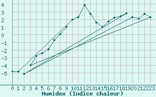 Courbe de l'humidex pour Robiei