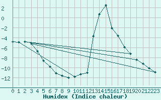 Courbe de l'humidex pour Chamonix-Mont-Blanc (74)