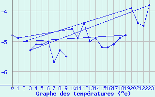 Courbe de tempratures pour Guetsch