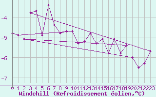 Courbe du refroidissement olien pour Spa - La Sauvenire (Be)