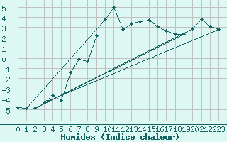 Courbe de l'humidex pour Grand Saint Bernard (Sw)