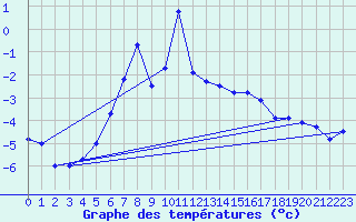 Courbe de tempratures pour Adelboden