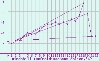 Courbe du refroidissement olien pour Olands Sodra Udde