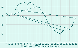 Courbe de l'humidex pour Jan Mayen