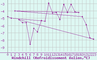 Courbe du refroidissement olien pour Chaumont (Sw)