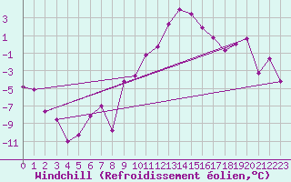Courbe du refroidissement olien pour Scuol