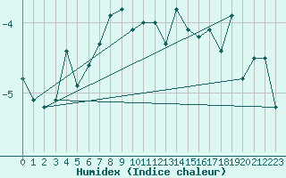 Courbe de l'humidex pour Grand Saint Bernard (Sw)