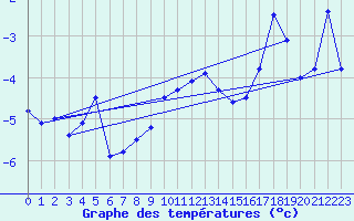 Courbe de tempratures pour Guetsch