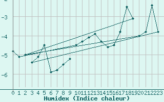 Courbe de l'humidex pour Guetsch