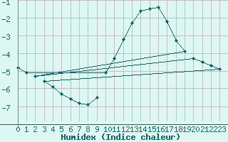 Courbe de l'humidex pour Herserange (54)