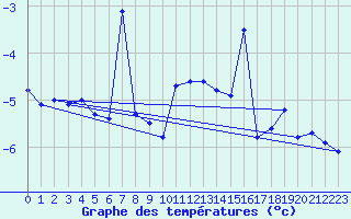 Courbe de tempratures pour Napf (Sw)