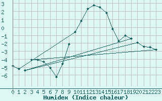 Courbe de l'humidex pour Pfullendorf