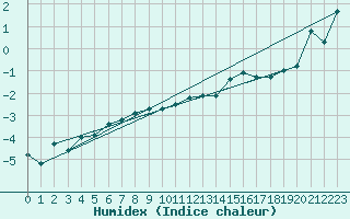 Courbe de l'humidex pour Grchen