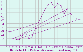 Courbe du refroidissement olien pour Charleroi (Be)