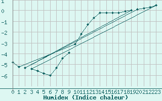 Courbe de l'humidex pour Sainte-Genevive-des-Bois (91)