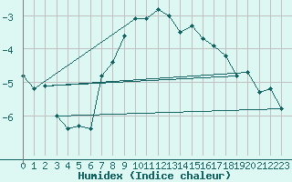 Courbe de l'humidex pour Naluns / Schlivera