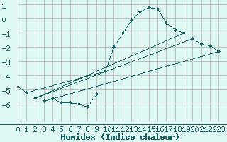 Courbe de l'humidex pour Pontoise - Cormeilles (95)