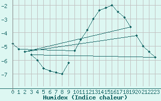 Courbe de l'humidex pour Beitem (Be)