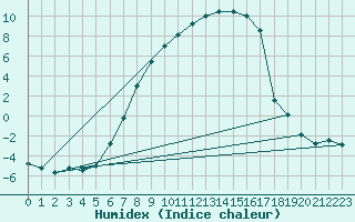 Courbe de l'humidex pour Dagloesen