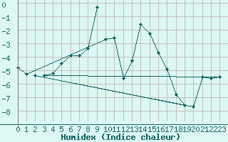 Courbe de l'humidex pour Gornergrat