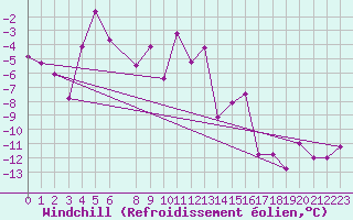 Courbe du refroidissement olien pour Krangede