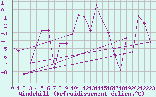 Courbe du refroidissement olien pour Ischgl / Idalpe