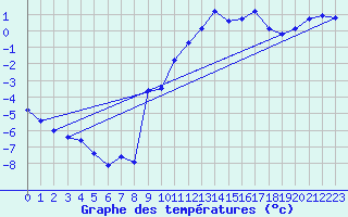 Courbe de tempratures pour Grimentz (Sw)