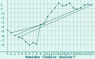 Courbe de l'humidex pour Grimentz (Sw)