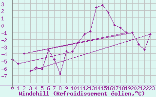 Courbe du refroidissement olien pour Annecy (74)