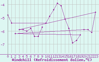 Courbe du refroidissement olien pour Tryvasshogda Ii