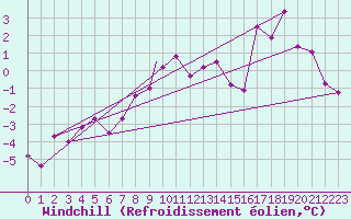 Courbe du refroidissement olien pour Reykjavik