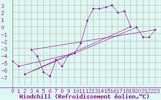 Courbe du refroidissement olien pour Millau - Soulobres (12)
