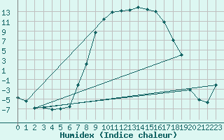 Courbe de l'humidex pour La Brvine (Sw)