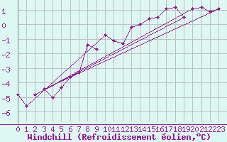 Courbe du refroidissement olien pour Liberec
