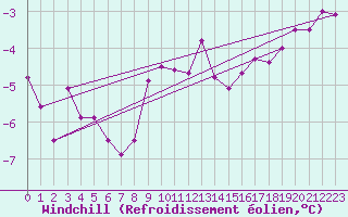 Courbe du refroidissement olien pour Mhling