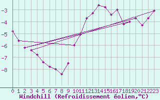 Courbe du refroidissement olien pour Dijon / Longvic (21)