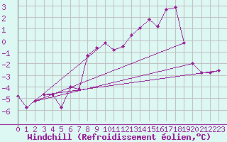 Courbe du refroidissement olien pour Trysil Vegstasjon