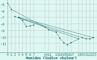 Courbe de l'humidex pour Galzig