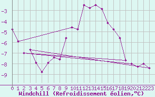 Courbe du refroidissement olien pour Susendal-Bjormo