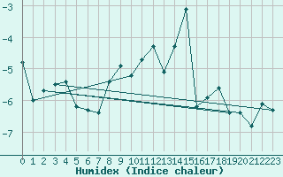 Courbe de l'humidex pour Jungfraujoch (Sw)