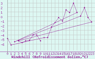 Courbe du refroidissement olien pour Ploumanac