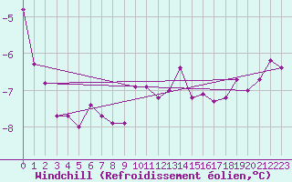 Courbe du refroidissement olien pour Hoburg A